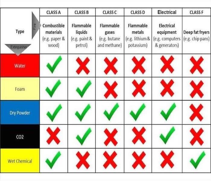 Fire Extinguisher Types Chart